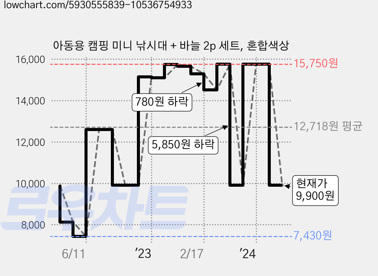 아동용 캠핑 미니 낚시대 + 바늘 2p 세트, 혼합색상 가격 변동 차트, 현재가 9,900원, 관측 최저가 7,430원