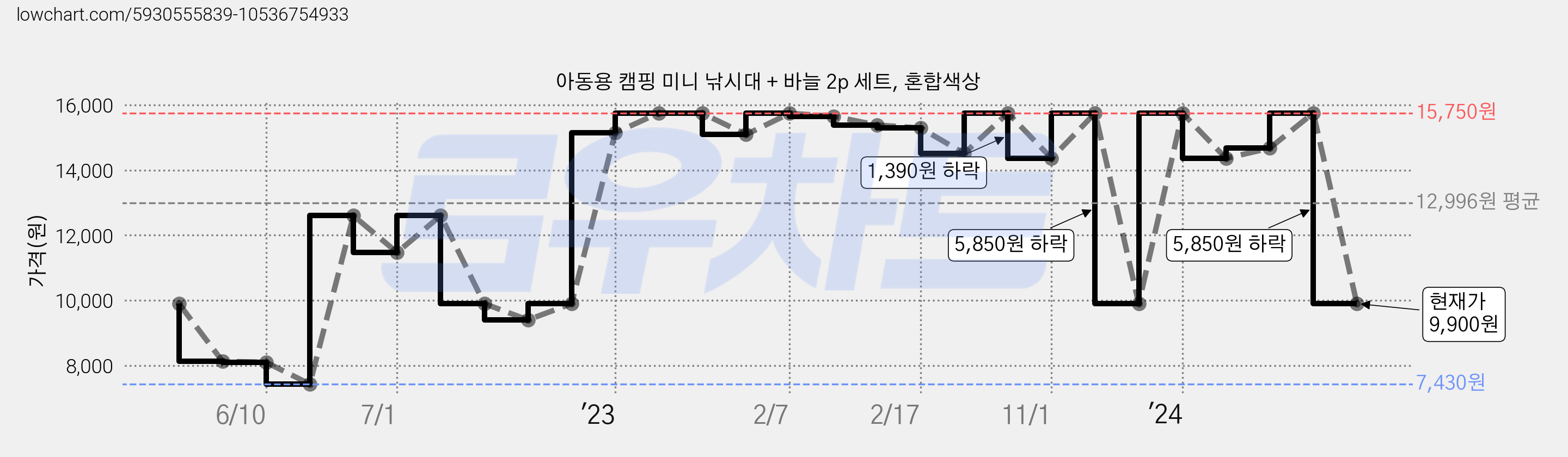 아동용 캠핑 미니 낚시대 + 바늘 2p 세트, 혼합색상 가격 변동 차트, 현재가 9,900원, 관측 최저가 7,430원