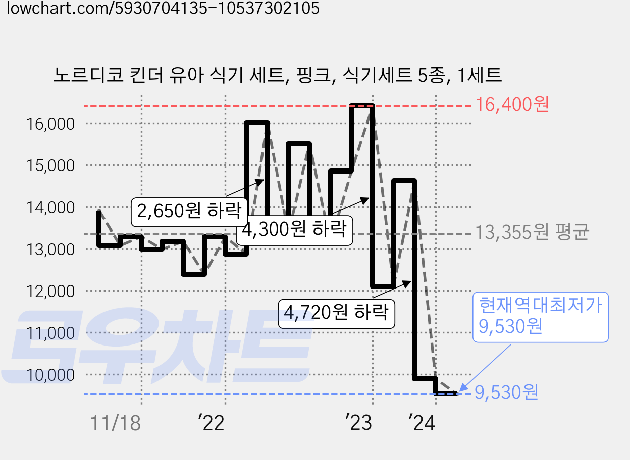노르디코 킨더 유아 식기 세트, 핑크, 식기세트 5종, 1세트 가격 변동 차트, 현재가 9,530원, 역대최저가
