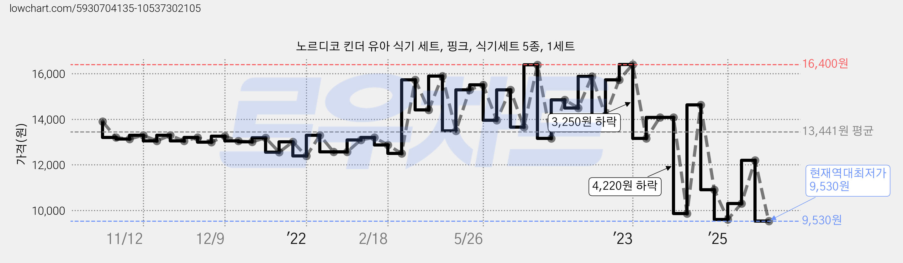노르디코 킨더 유아 식기 세트, 핑크, 식기세트 5종, 1세트 가격 변동 차트, 현재가 9,530원, 역대최저가