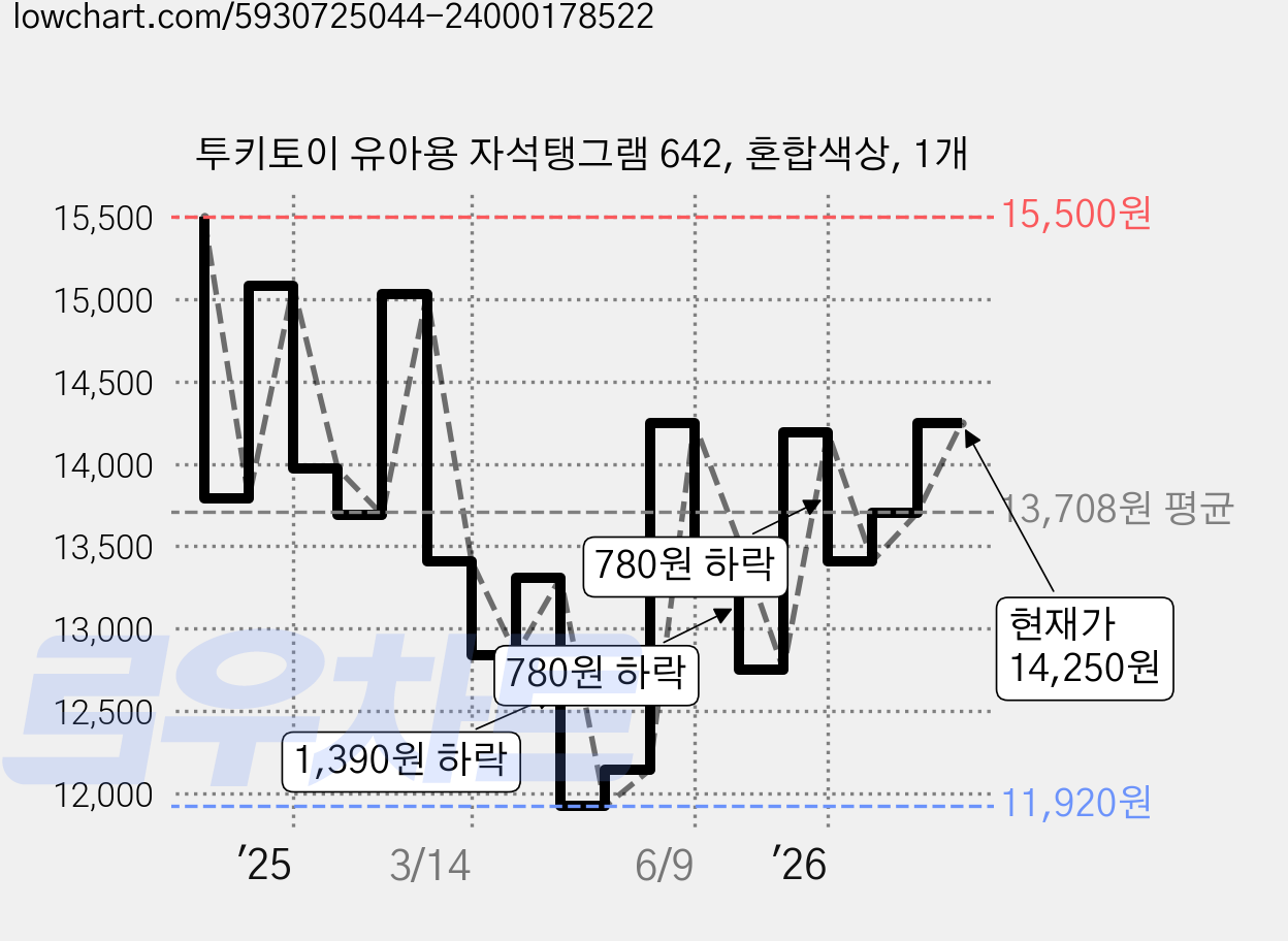 투키토이 유아용 자석탱그램 642, 혼합색상, 1개 가격 변동 차트, 현재가 13,700원, 관측 최저가 11,870원