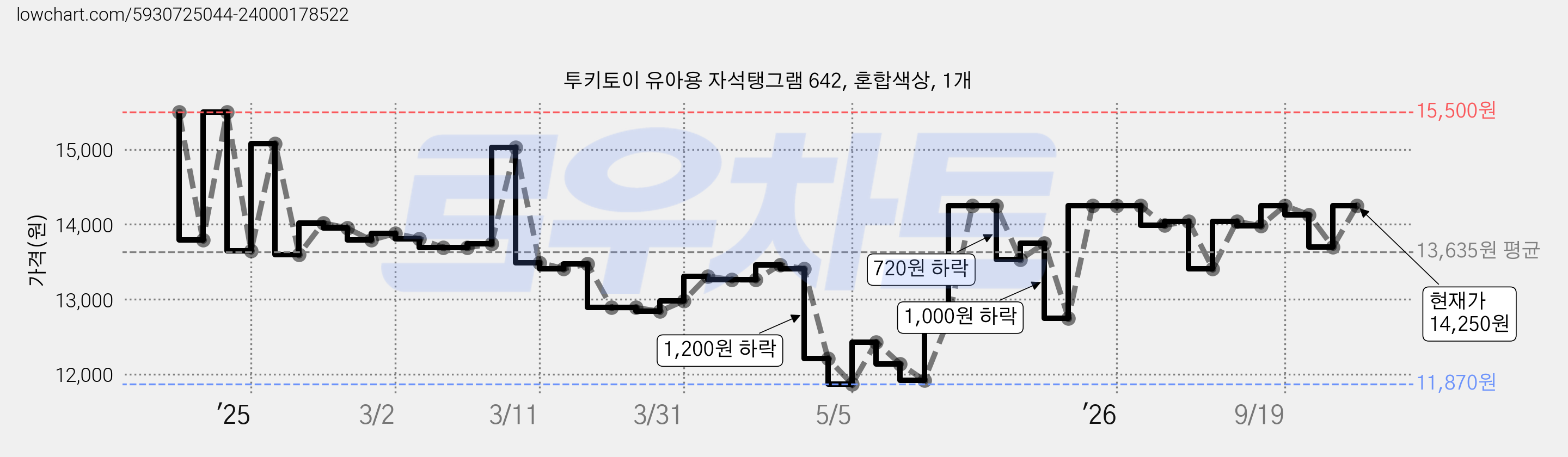 투키토이 유아용 자석탱그램 642, 혼합색상, 1개 가격 변동 차트, 현재가 13,700원, 관측 최저가 11,870원