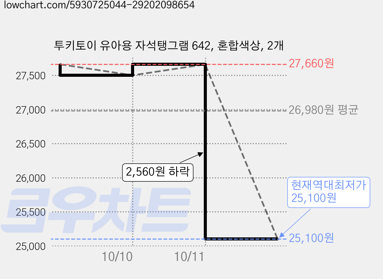 투키토이 유아용 자석탱그램 642, 혼합색상, 2개 가격 변동 차트, 현재가 25,100원, 역대최저가