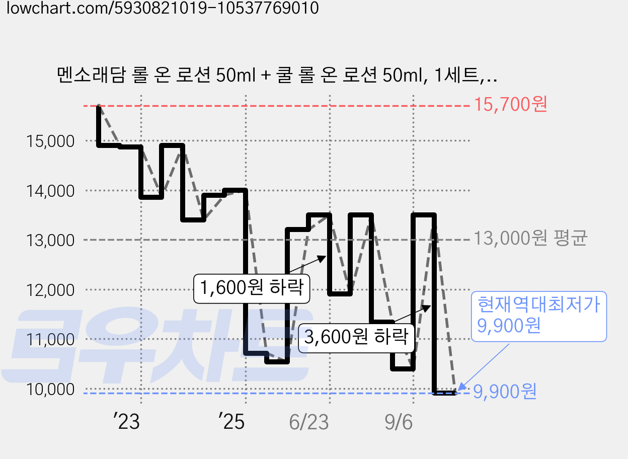 멘소래담 롤 온 로션 50ml + 쿨 롤 온 로션 50ml, 1세트, 1개입 가격 변동 차트, 현재가 9,900원, 역대최저가