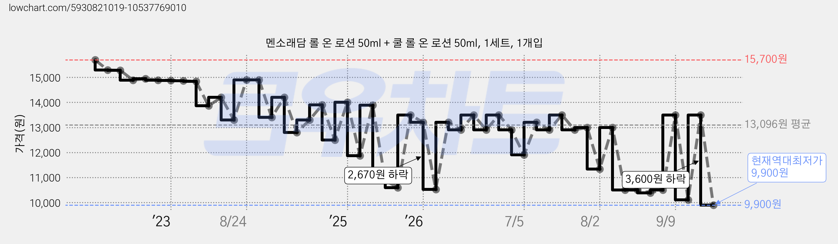 멘소래담 롤 온 로션 50ml + 쿨 롤 온 로션 50ml, 1세트, 1개입 가격 변동 차트, 현재가 9,900원, 역대최저가