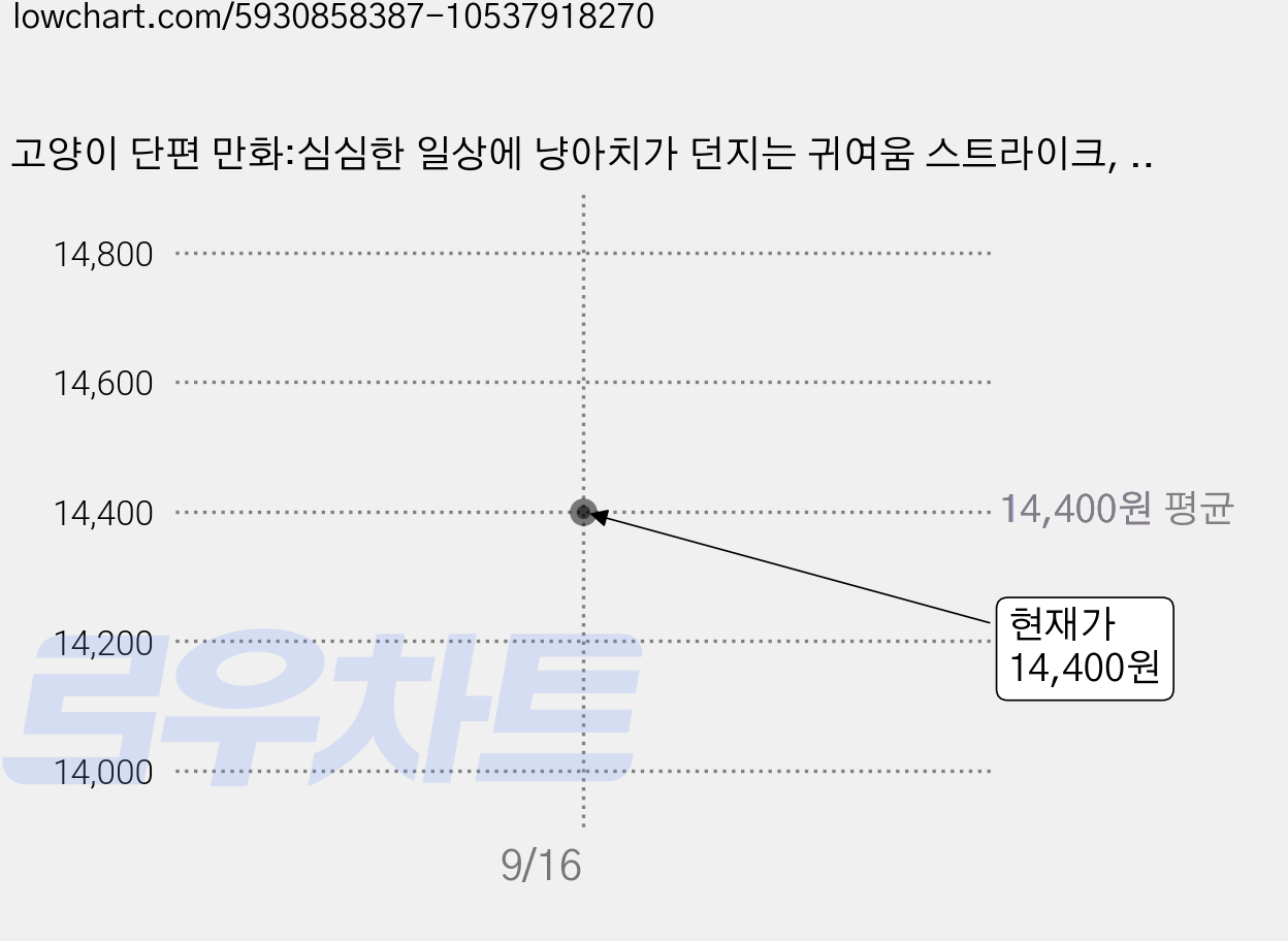 고양이 단편 만화:심심한 일상에 냥아치가 던지는 귀여움 스트라이크, 남씨, 서사원 가격 변동 차트, 현재가 14,400원