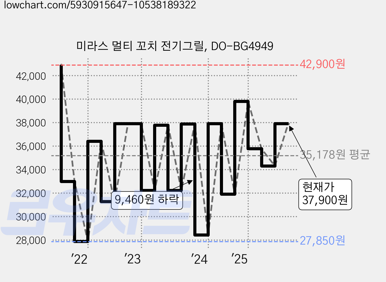 미라스 멀티 꼬치 전기그릴, DO-BG4949 가격 변동 차트, 현재가 37,900원, 관측 최저가 27,830원