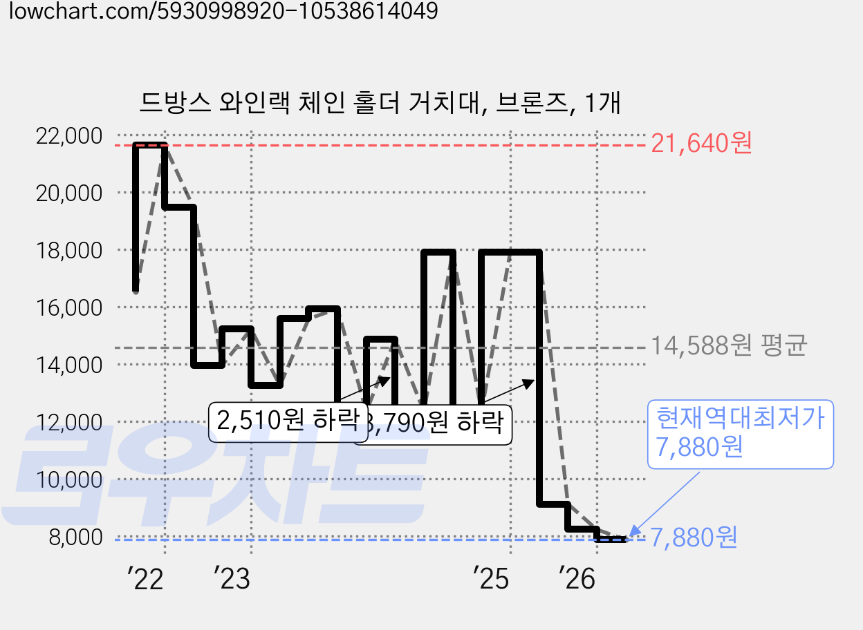 드방스 와인랙 체인 홀더 거치대, 브론즈, 1개 가격 변동 차트, 현재가 7,880원, 역대최저가