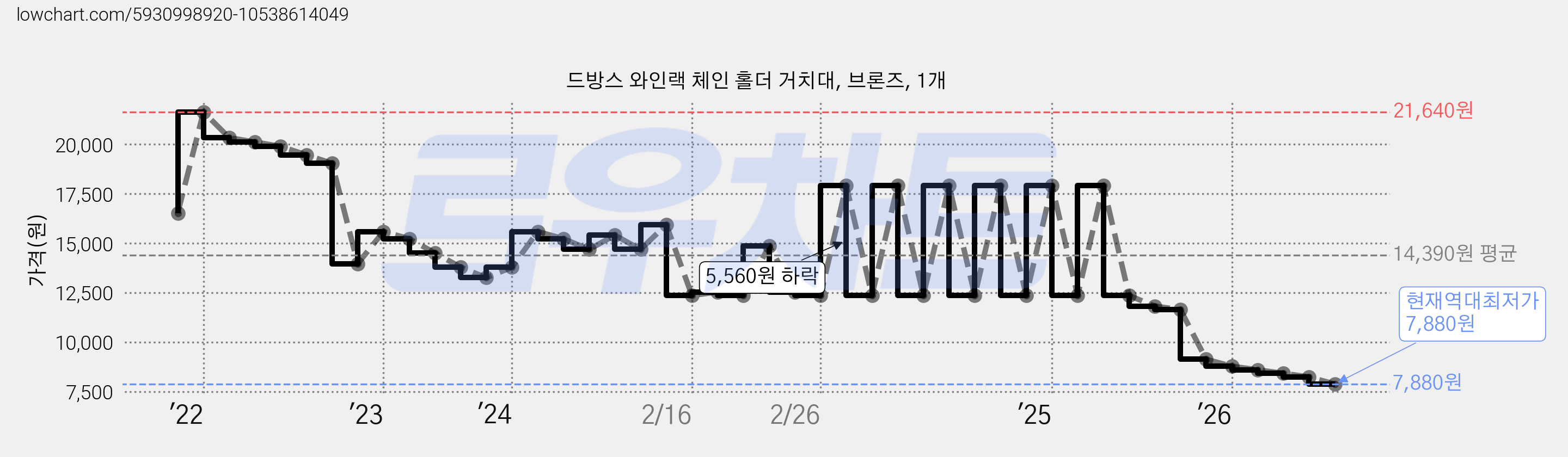 드방스 와인랙 체인 홀더 거치대, 브론즈, 1개 가격 변동 차트, 현재가 7,880원, 역대최저가