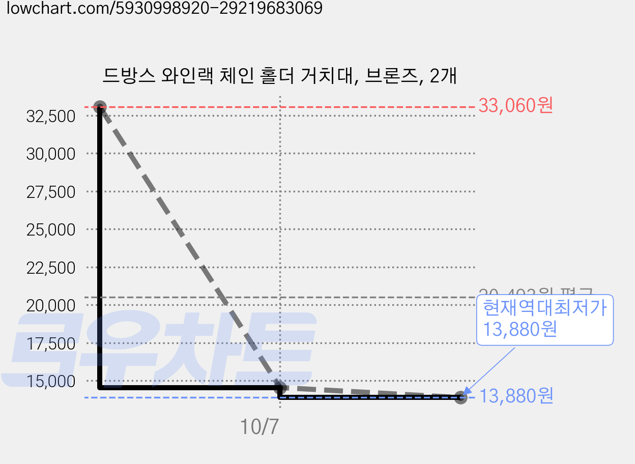 드방스 와인랙 체인 홀더 거치대, 브론즈, 2개 가격 변동 차트, 현재가 13,880원, 역대최저가