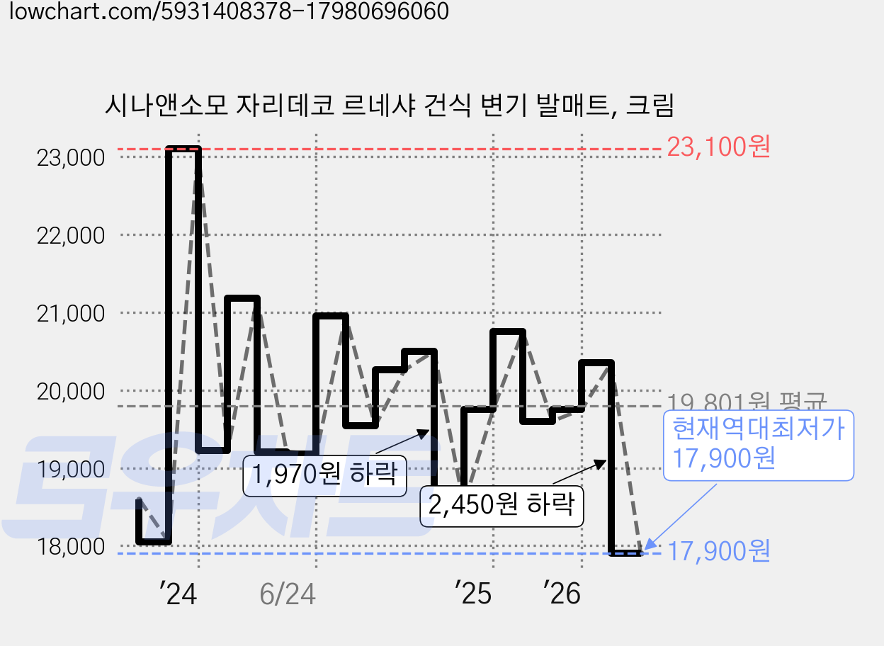 시나앤소모 자리데코 르네샤 건식 변기 발매트, 크림 가격 변동 차트, 현재가 17,900원, 역대최저가