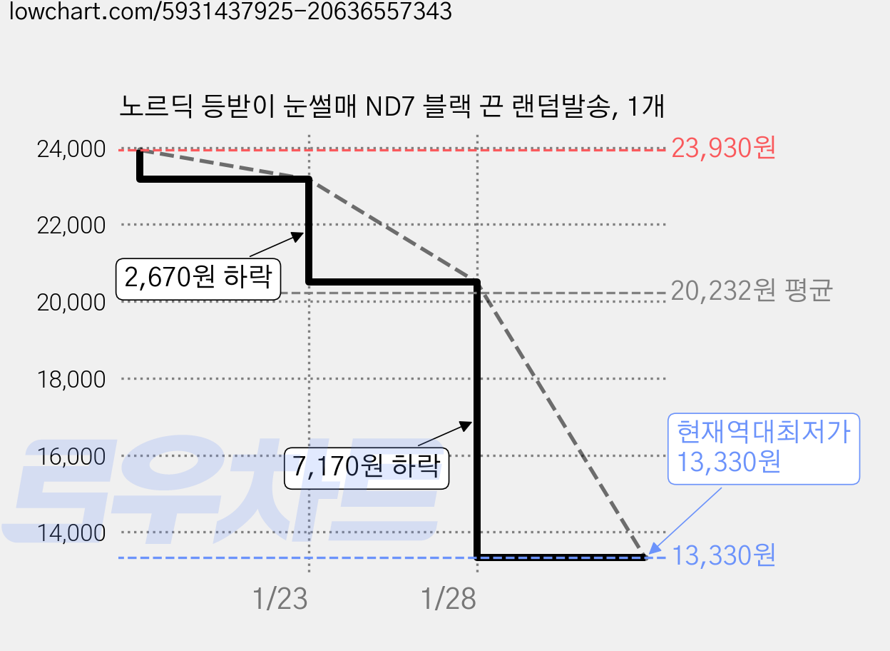 노르딕 등받이 눈썰매 ND7 블랙 끈 랜덤발송, 1개 가격 변동 차트, 현재가 13,330원, 역대최저가