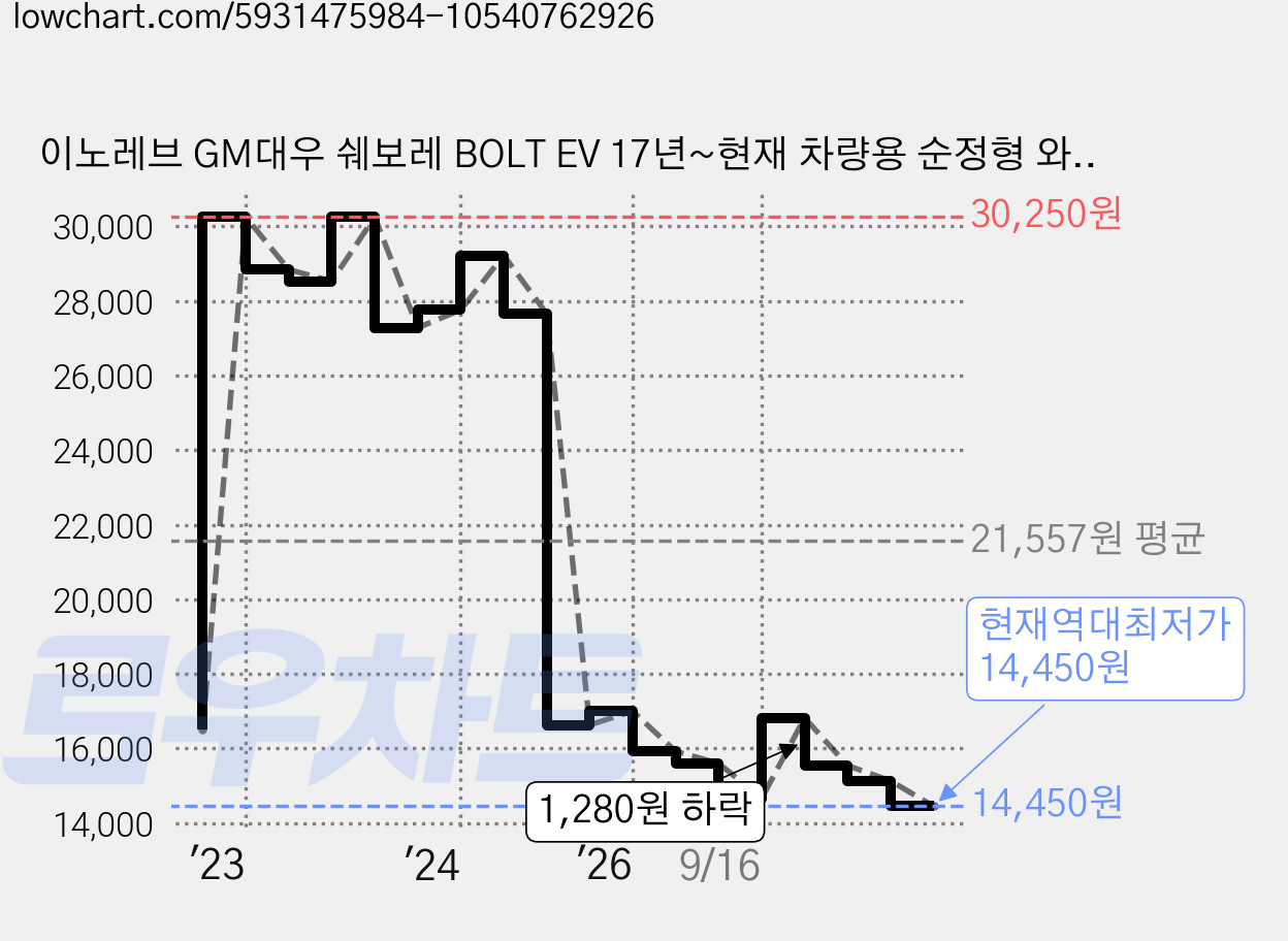 이노레브 GM대우 쉐보레 BOLT EV 17년~현재 차량용 순정형 와이퍼, 2개 가격 변동 차트, 현재가 14,450원, 역대최저가