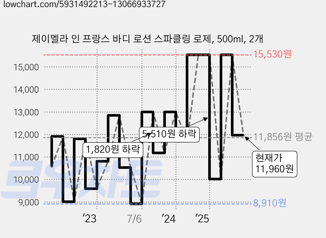제이멜라 인 프랑스 바디 로션 스파클링 로제, 500ml, 2개 가격 변동 차트, 현재가 11,960원, 관측 최저가 8,910원