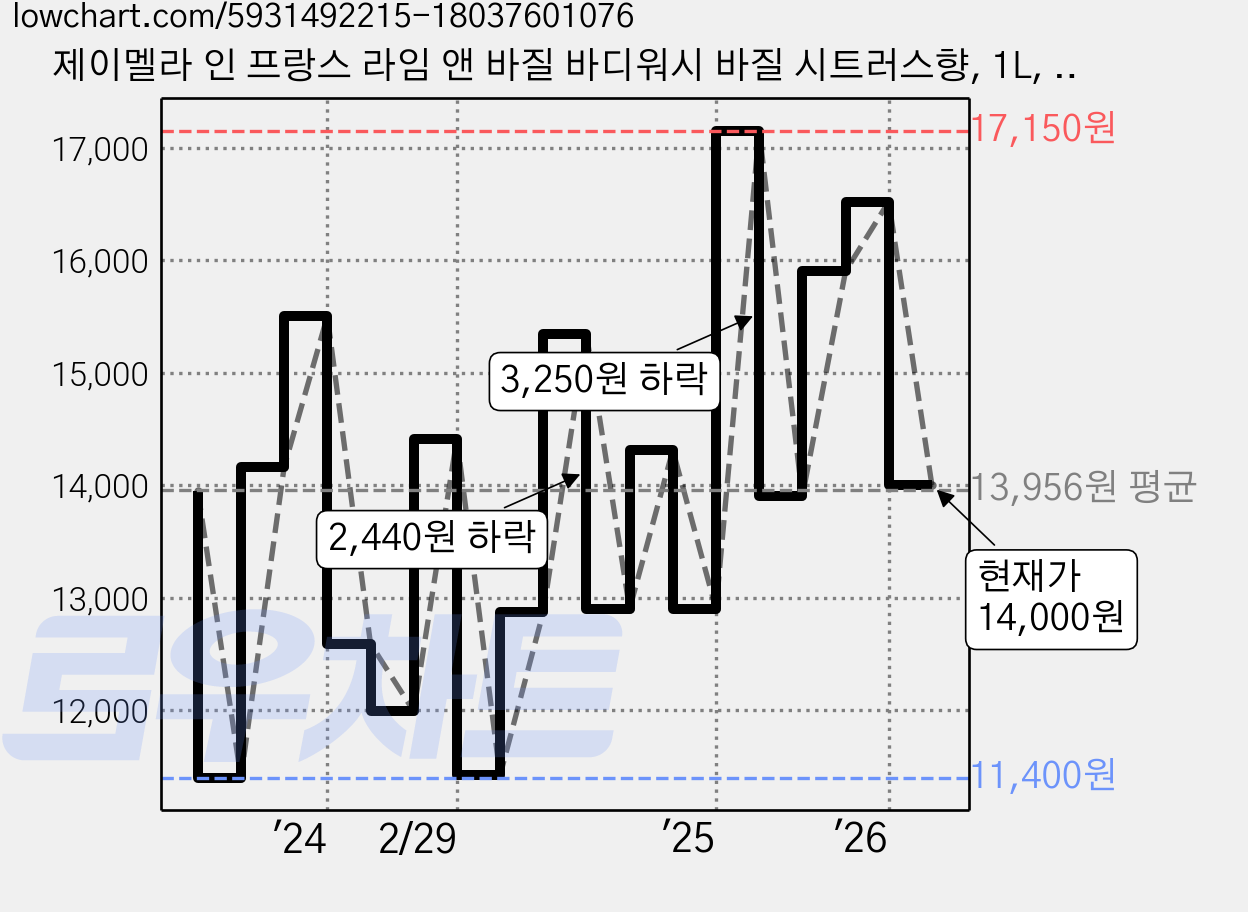 제이멜라 인 프랑스 라임 앤 바질 바디워시 바질 시트러스향, 1L, 2개 가격 변동 차트, 현재가 14,000원, 관측 최저가 11,400원
