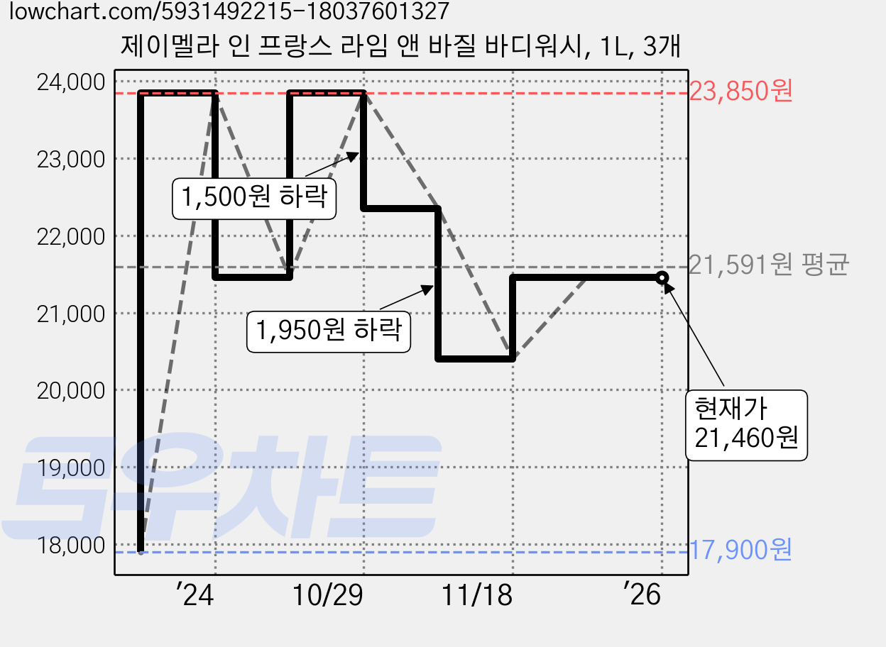 제이멜라 인 프랑스 라임 앤 바질 바디워시, 1L, 3개 가격 변동 차트, 현재가 21,460원, 역대최저가