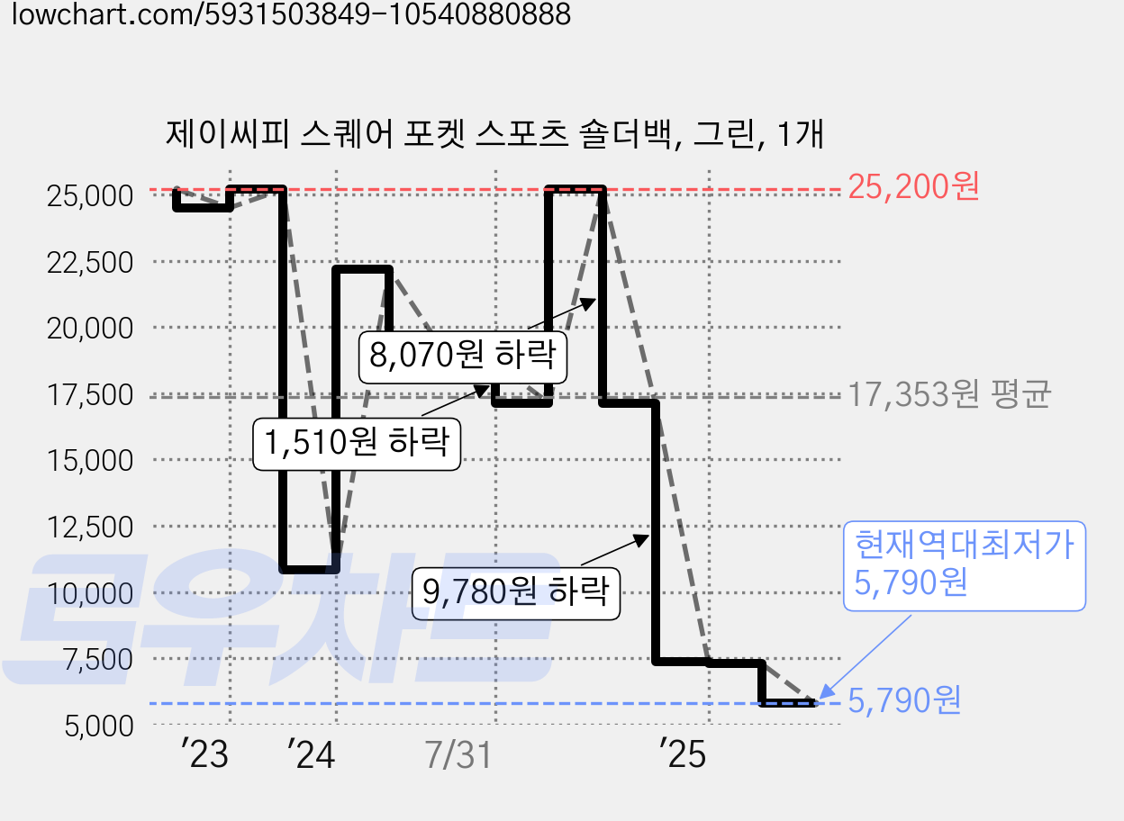 제이씨피 스퀘어 포켓 스포츠 숄더백, 그린, 1개 가격 변동 차트, 현재가 5,790원, 역대최저가