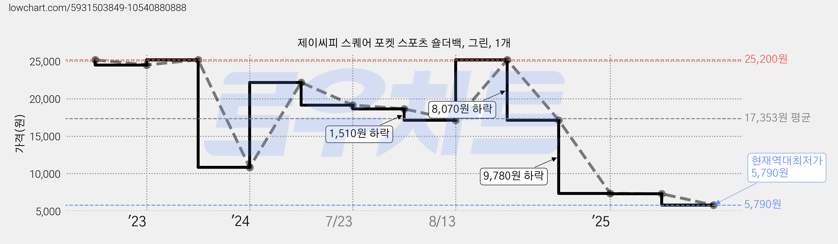 제이씨피 스퀘어 포켓 스포츠 숄더백, 그린, 1개 가격 변동 차트, 현재가 5,790원, 역대최저가