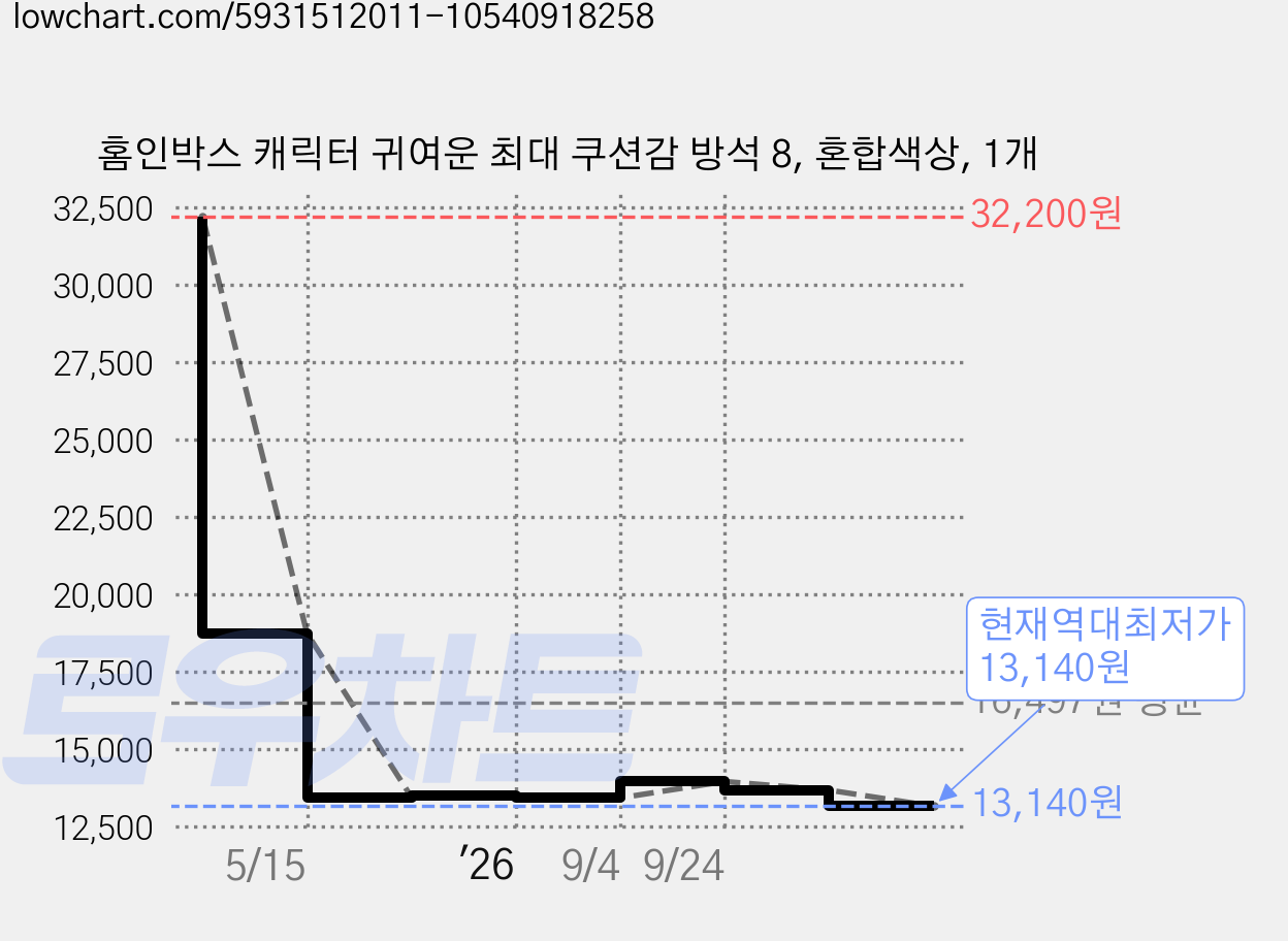홈인박스 캐릭터 귀여운 최대 쿠션감 방석 8, 혼합색상, 1개 가격 변동 차트, 현재가 13,140원, 역대최저가