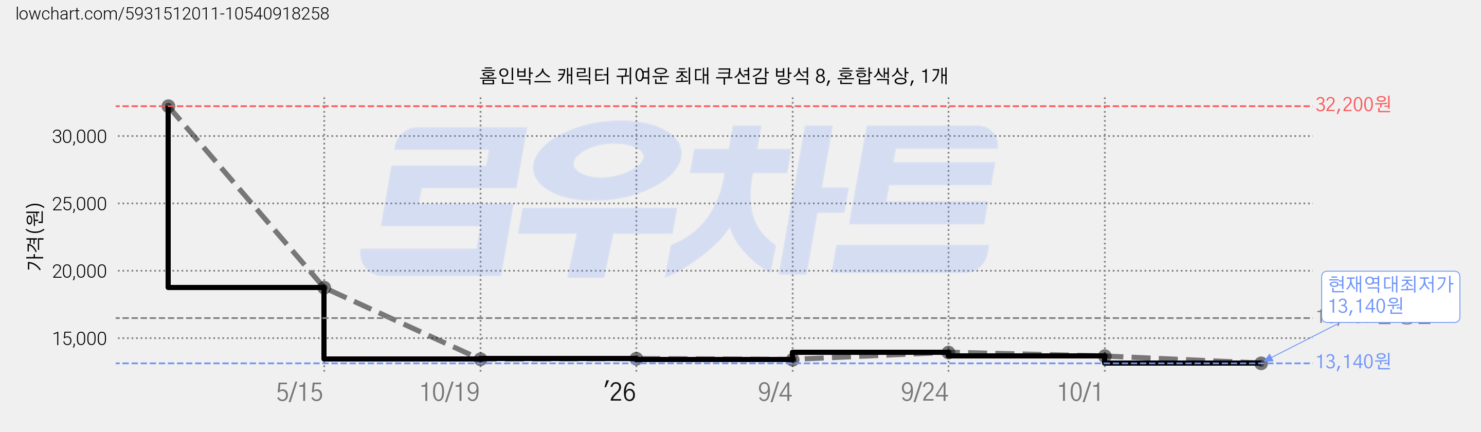 홈인박스 캐릭터 귀여운 최대 쿠션감 방석 8, 혼합색상, 1개 가격 변동 차트, 현재가 13,140원, 역대최저가