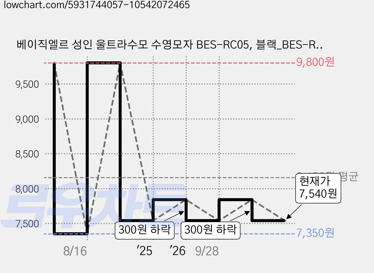 베이직엘르 성인 울트라수모 수영모자 BES-RC05, 블랙_BES-RC05K 가격 변동 차트, 현재가 7,540원, 관측 최저가 7,350원