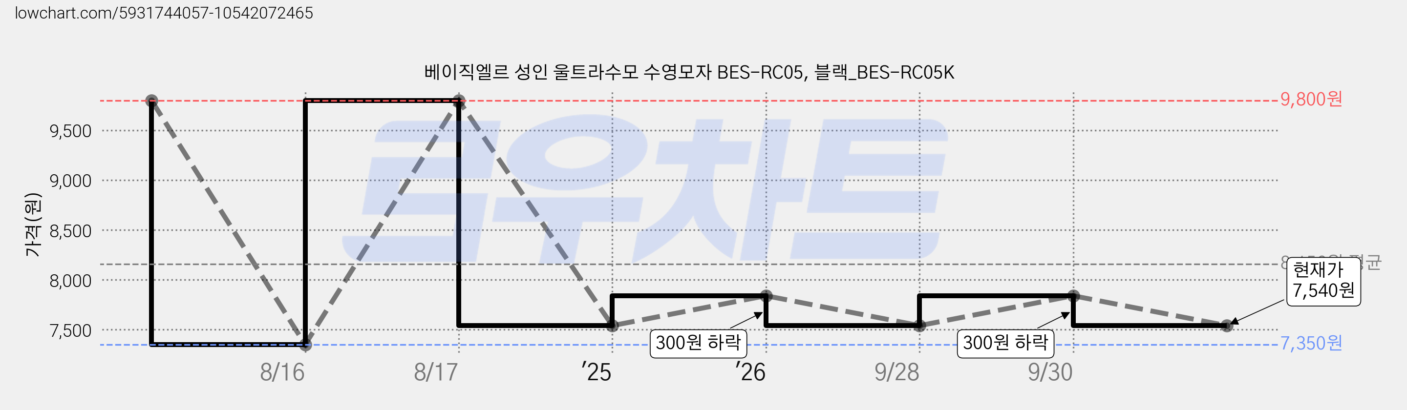 베이직엘르 성인 울트라수모 수영모자 BES-RC05, 블랙_BES-RC05K 가격 변동 차트, 현재가 7,540원, 관측 최저가 7,350원