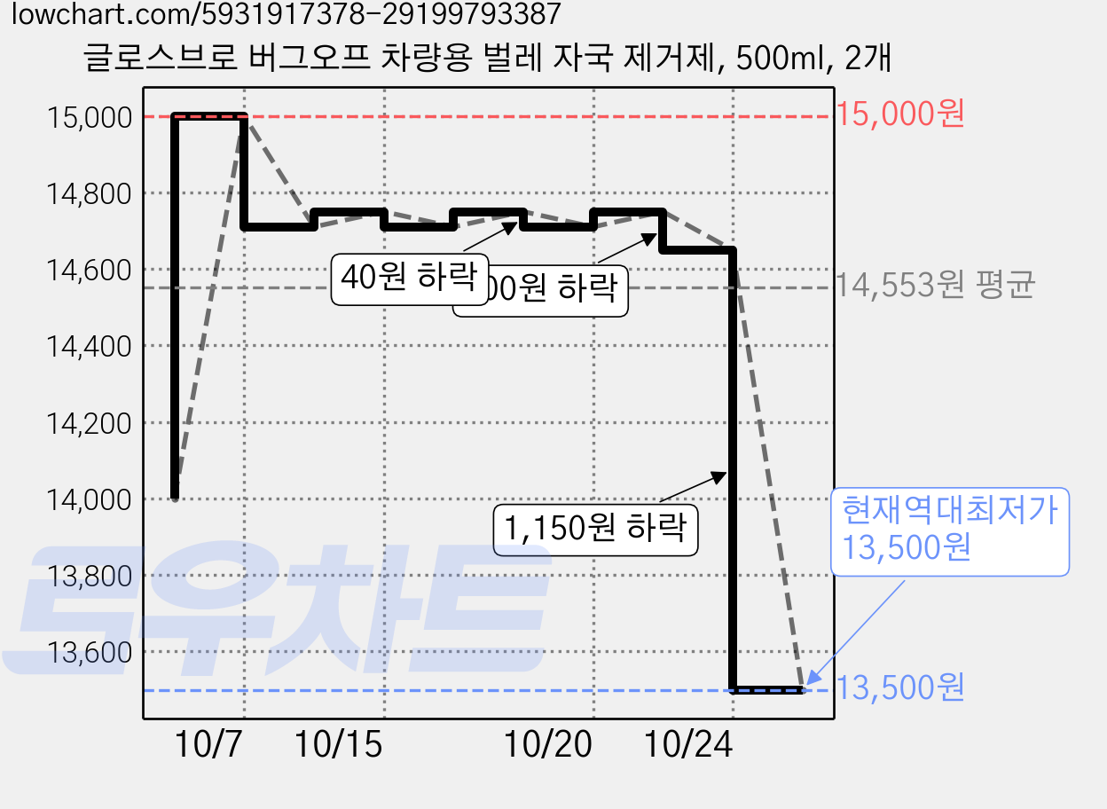 글로스브로 버그오프 차량용 벌레 자국 제거제, 500ml, 2개 가격 변동 차트, 현재가 13,500원, 역대최저가