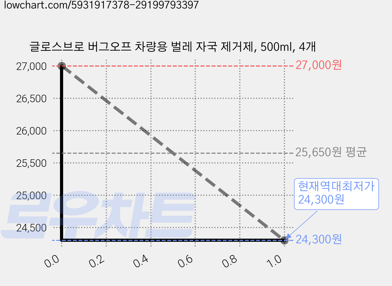 글로스브로 버그오프 차량용 벌레 자국 제거제, 500ml, 4개 가격 변동 차트, 현재가 24,300원, 역대최저가
