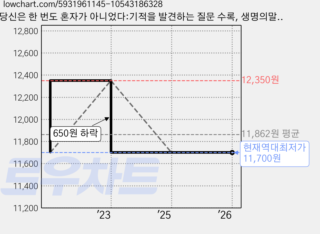 당신은 한 번도 혼자가 아니었다:기적을 발견하는 질문 수록, 생명의말씀사 가격 변동 차트, 현재가 11,700원, 역대최저가