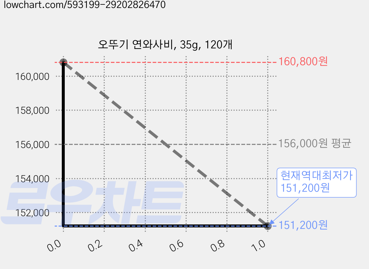 오뚜기 연와사비, 35g, 120개 가격 변동 차트, 현재가 151,200원, 역대최저가
