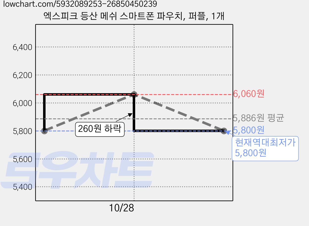 엑스피크 등산 메쉬 스마트폰 파우치, 퍼플, 1개 가격 변동 차트, 현재가 5,800원, 역대최저가