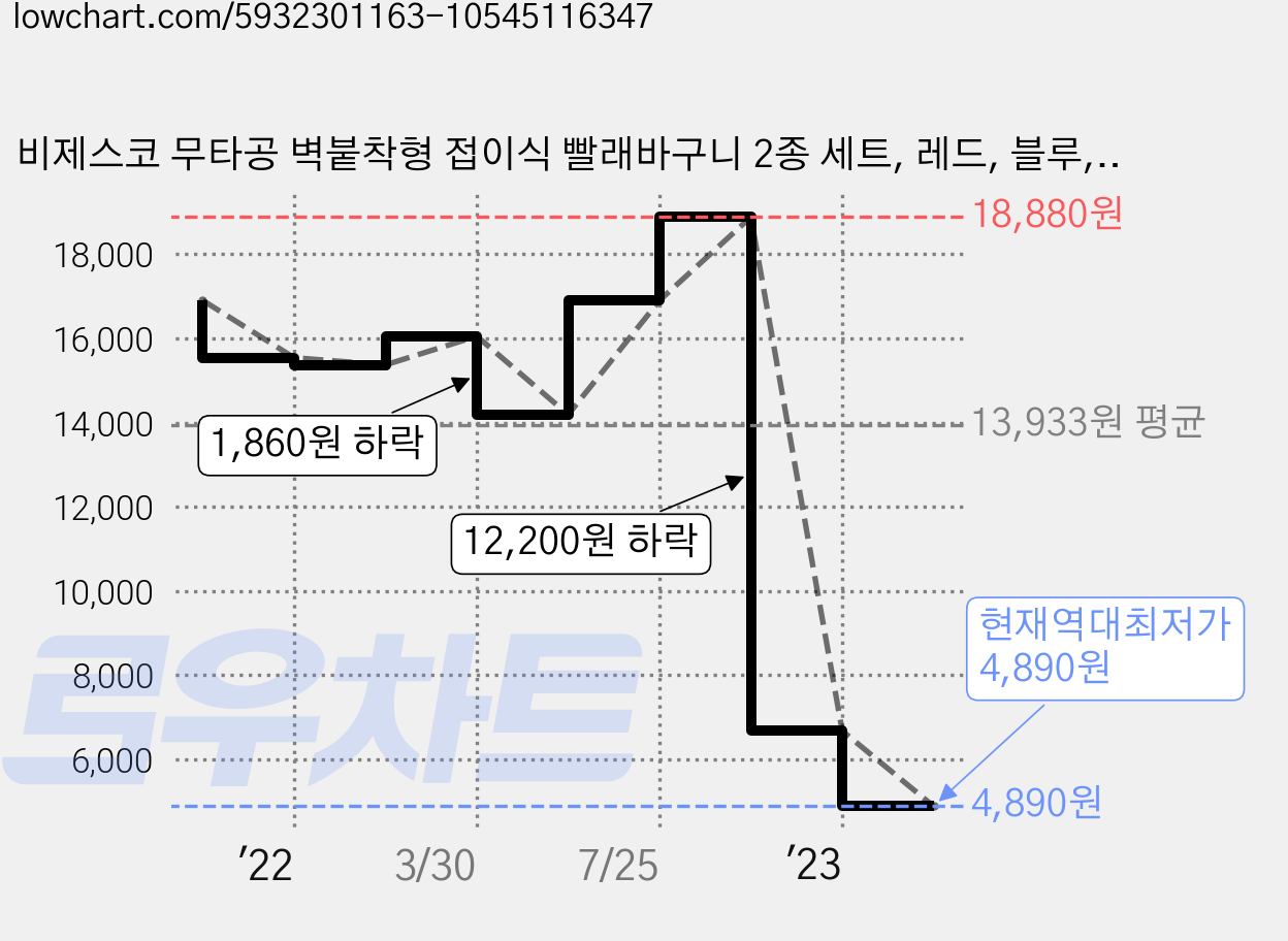 비제스코 무타공 벽붙착형 접이식 빨래바구니 2종 세트, 레드, 블루, 1세트 가격 변동 차트, 현재가 4,890원, 역대최저가