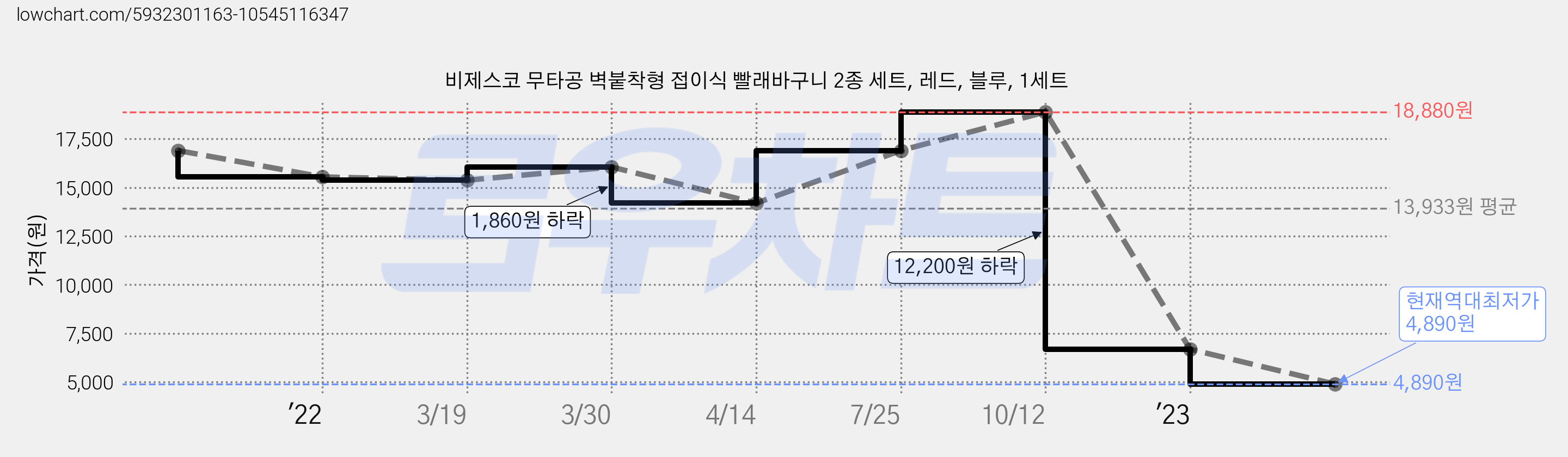 비제스코 무타공 벽붙착형 접이식 빨래바구니 2종 세트, 레드, 블루, 1세트 가격 변동 차트, 현재가 4,890원, 역대최저가