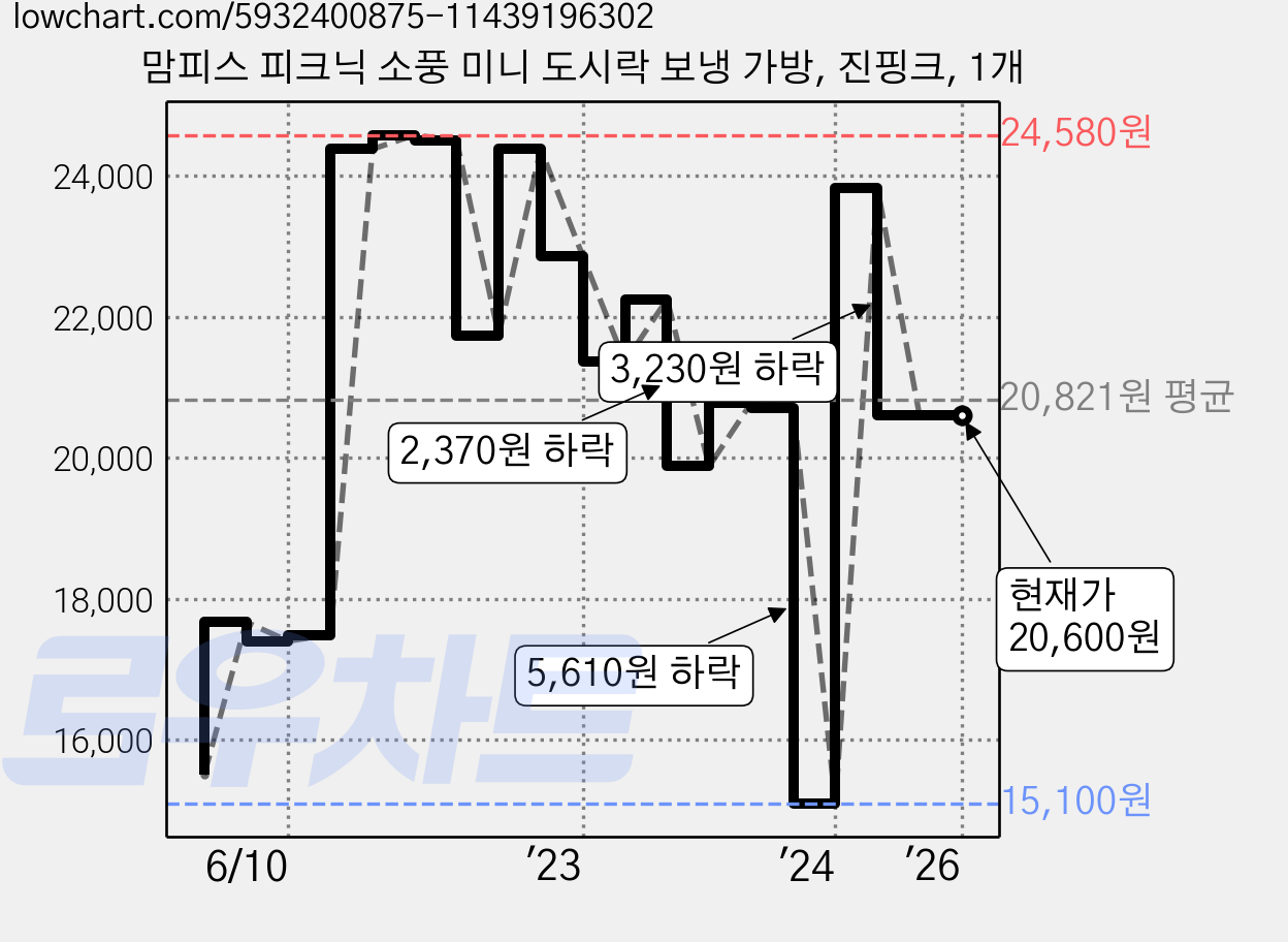 맘피스 피크닉 소풍 미니 도시락 보냉 가방, 진핑크, 1개 가격 변동 차트, 현재가 20,600원, 역대최저가