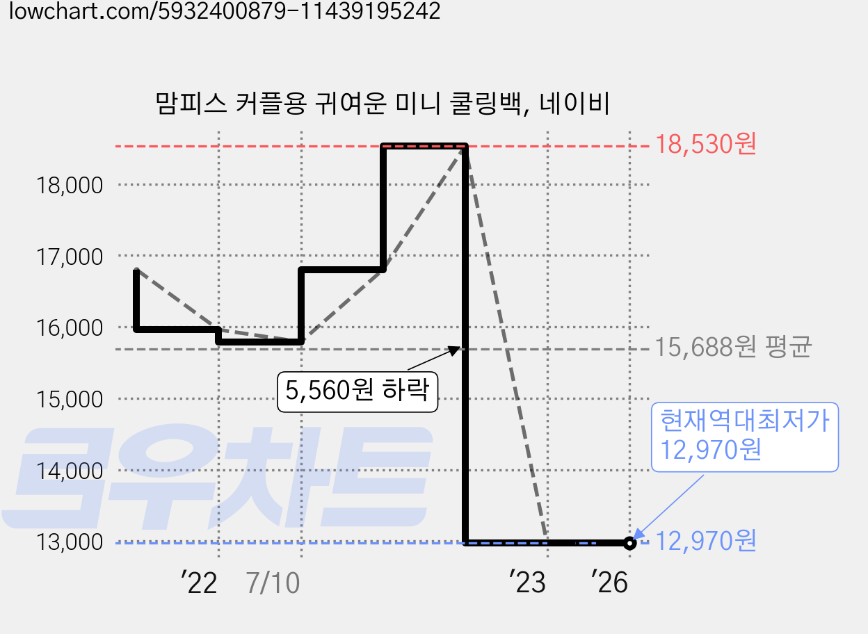 맘피스 커플용 귀여운 미니 쿨링백, 네이비 가격 변동 차트, 현재가 12,970원, 역대최저가