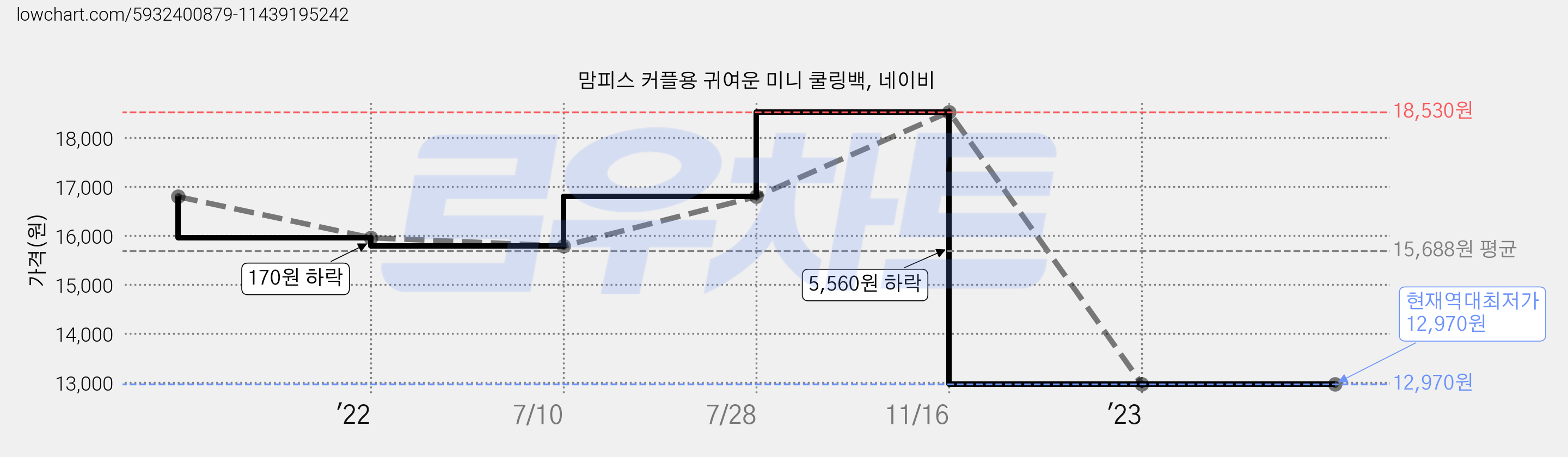 맘피스 커플용 귀여운 미니 쿨링백, 네이비 가격 변동 차트, 현재가 12,970원, 역대최저가
