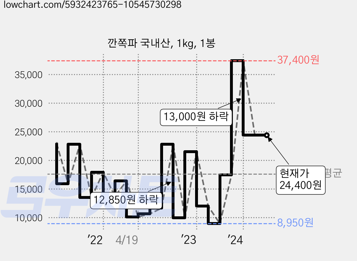 깐쪽파 국내산, 1kg, 1봉 가격 변동 차트, 현재가 24,400원, 역대최저가
