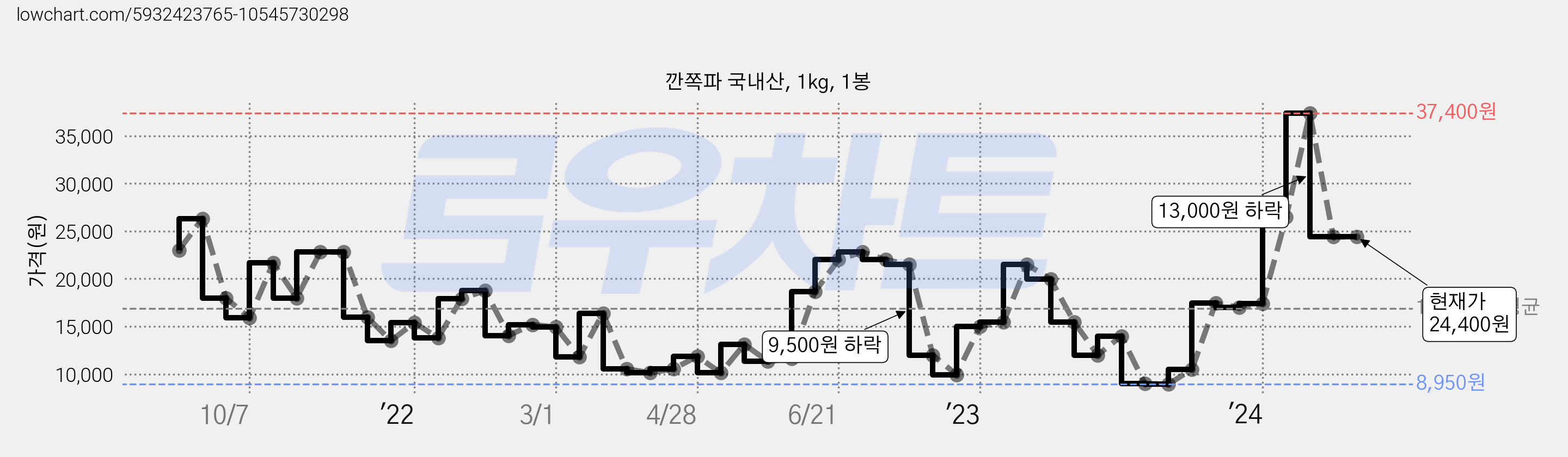 깐쪽파 국내산, 1kg, 1봉 가격 변동 차트, 현재가 24,400원, 역대최저가