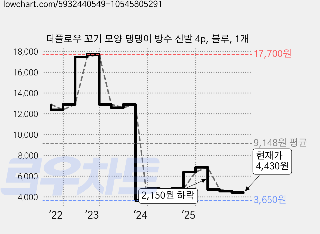 더플로우 꼬기 모양 댕댕이 방수 신발 4p, 블루, 1개 가격 변동 차트, 현재가 4,430원, 관측 최저가 3,650원