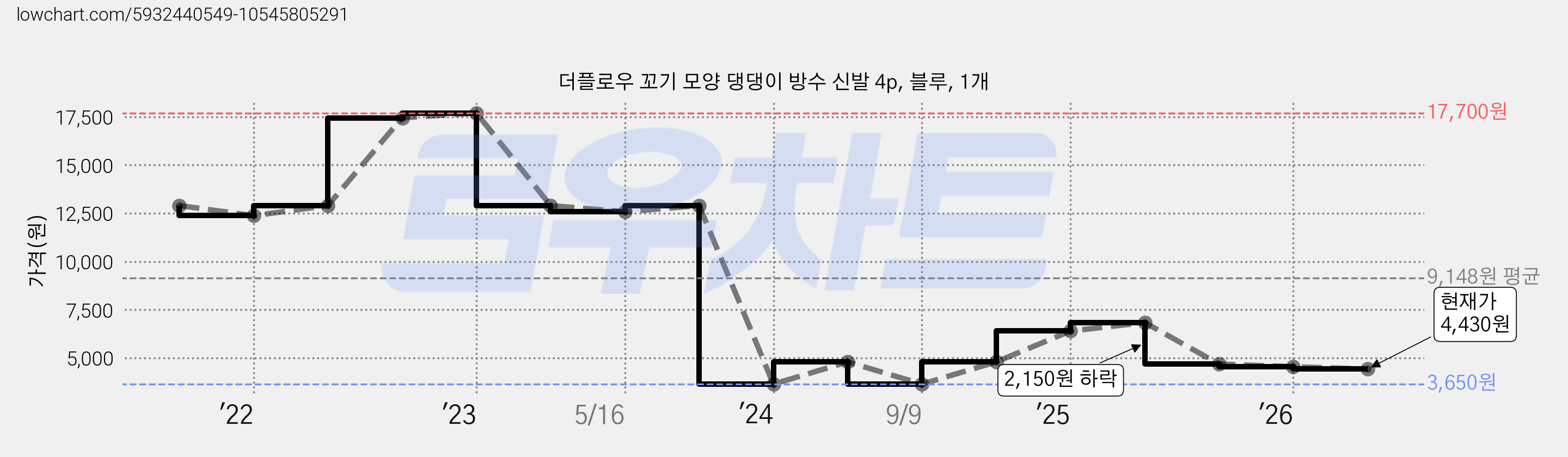 더플로우 꼬기 모양 댕댕이 방수 신발 4p, 블루, 1개 가격 변동 차트, 현재가 4,430원, 관측 최저가 3,650원