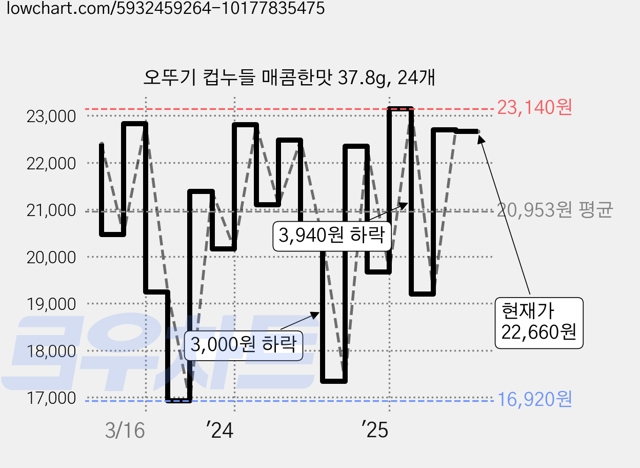 오뚜기 컵누들 매콤한맛 37.8g, 24개 가격 변동 차트, 현재가 22,660원, 관측 최저가 16,890원