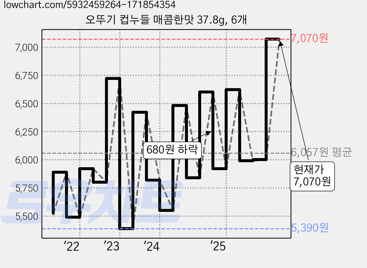 오뚜기 컵누들 매콤한맛 37.8g, 6개 가격 변동 차트, 현재가 7,070원, 관측 최저가 5,390원