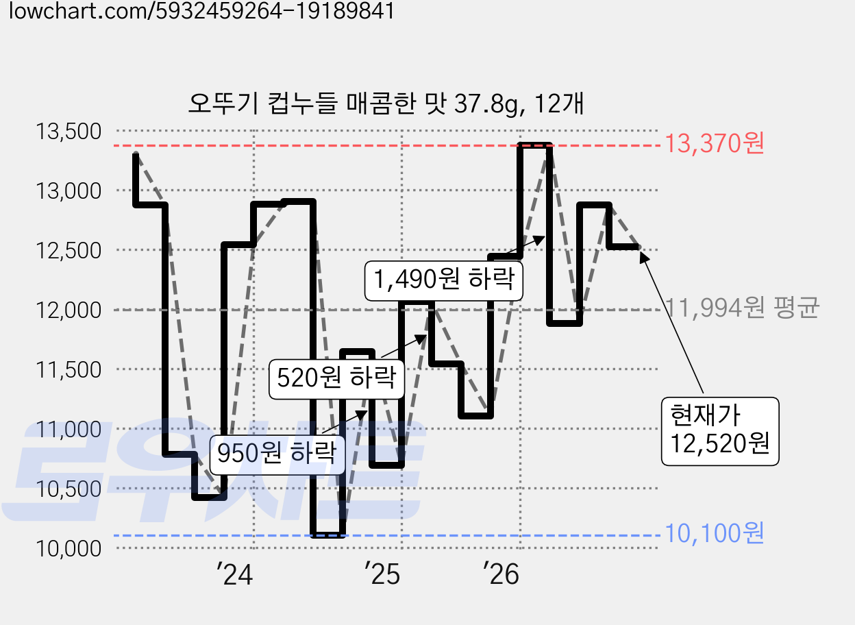 오뚜기 컵누들 매콤한 맛 37.8g, 12개 가격 변동 차트, 현재가 12,520원, 관측 최저가 10,100원