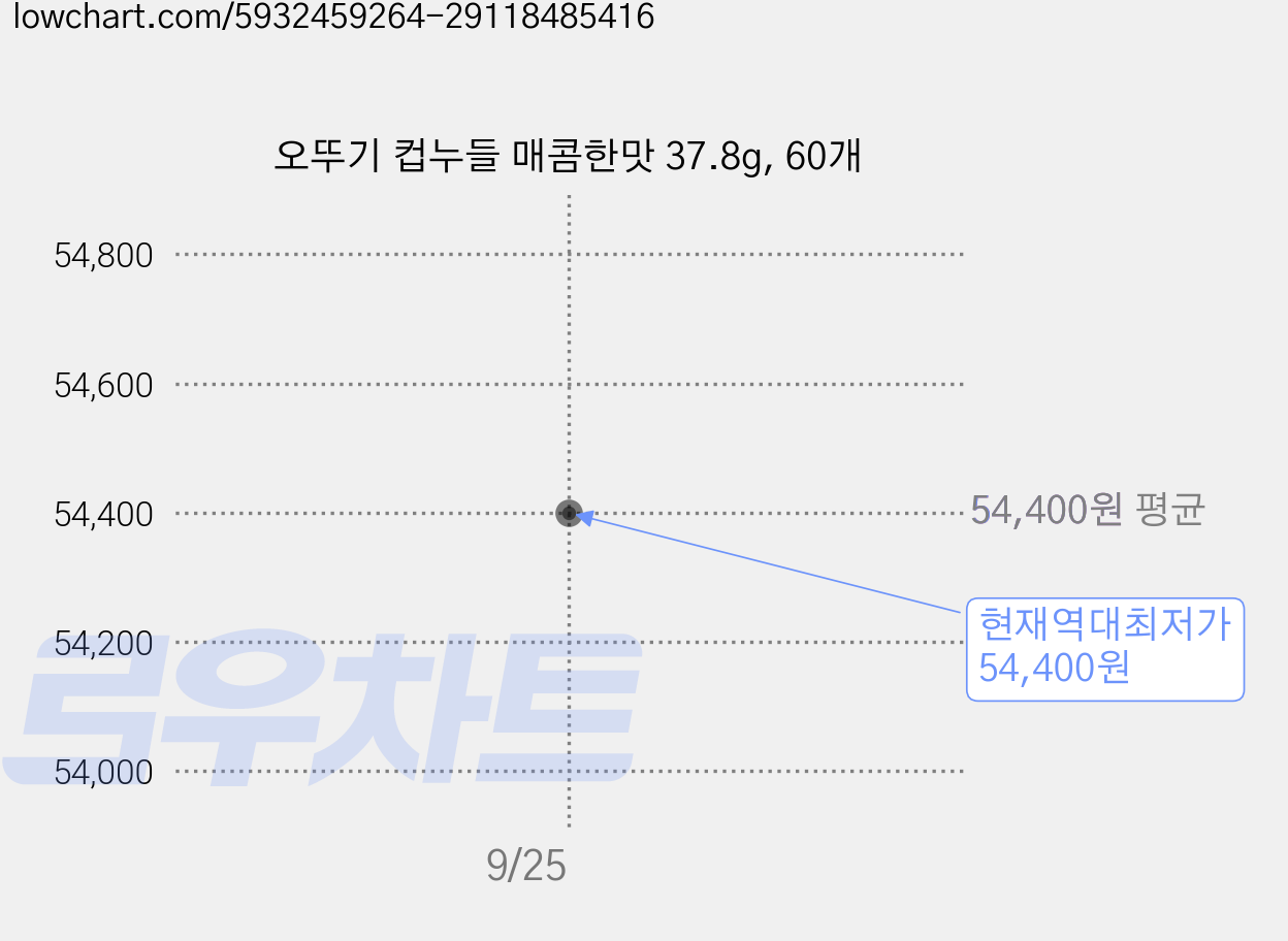 오뚜기 컵누들 매콤한맛 37.8g, 60개 가격 변동 차트, 현재가 54,400원, 역대최저가