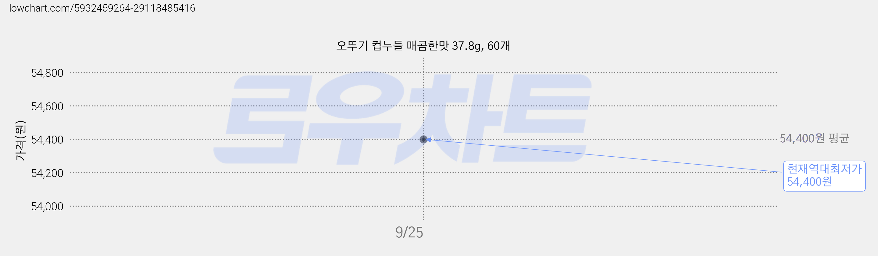 오뚜기 컵누들 매콤한맛 37.8g, 60개 가격 변동 차트, 현재가 54,400원, 역대최저가