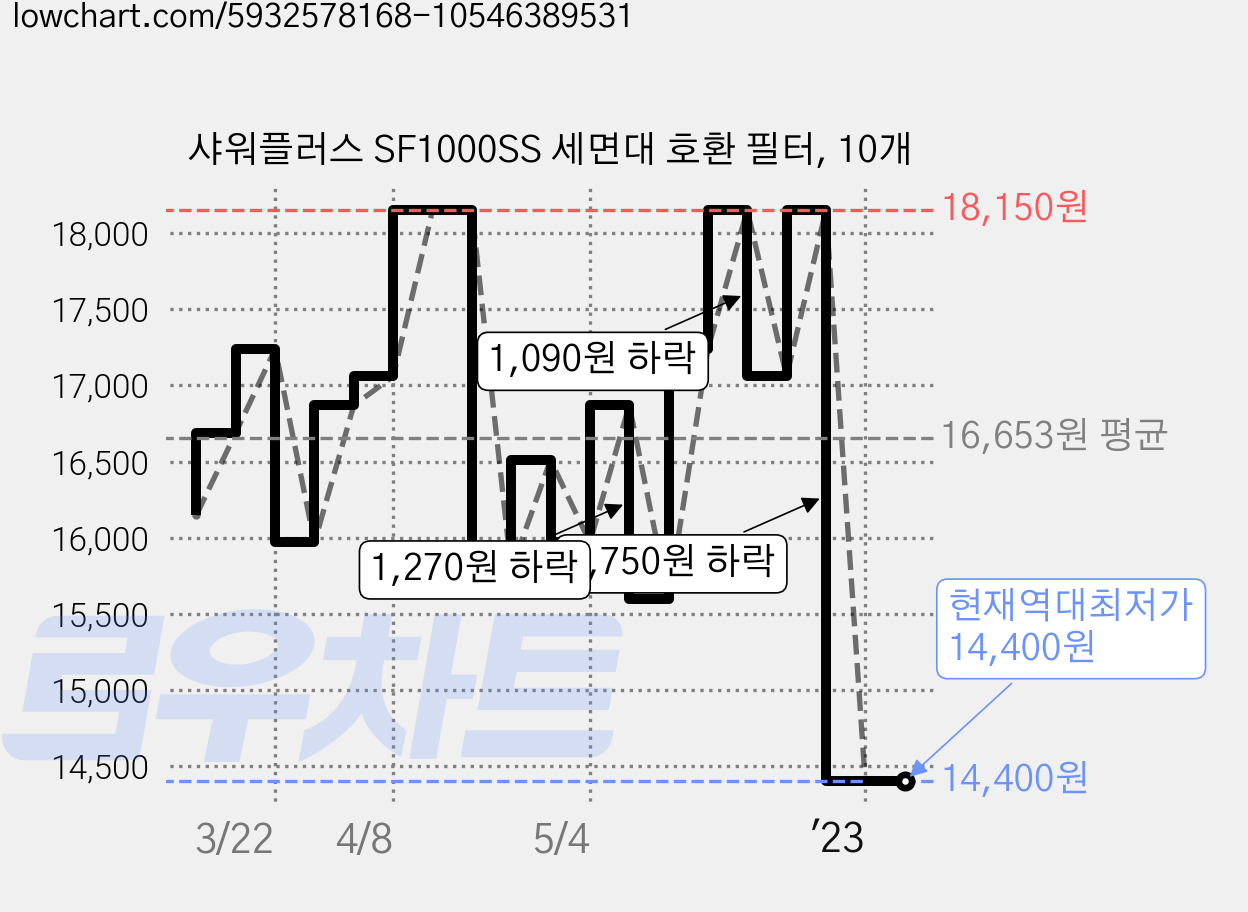 샤워플러스 SF1000SS 세면대 호환 필터, 10개 가격 변동 차트, 현재가 14,400원, 역대최저가