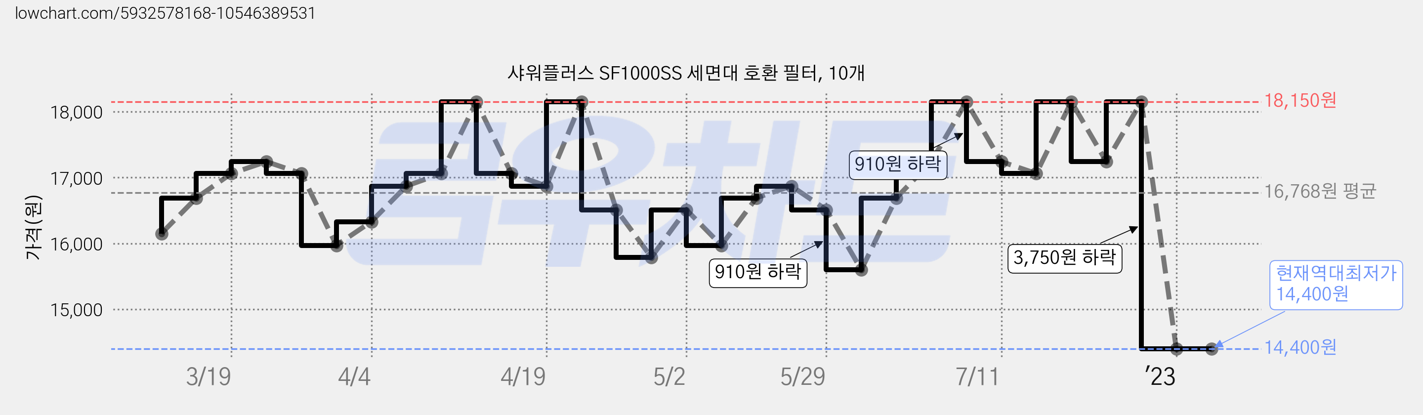 샤워플러스 SF1000SS 세면대 호환 필터, 10개 가격 변동 차트, 현재가 14,400원, 역대최저가
