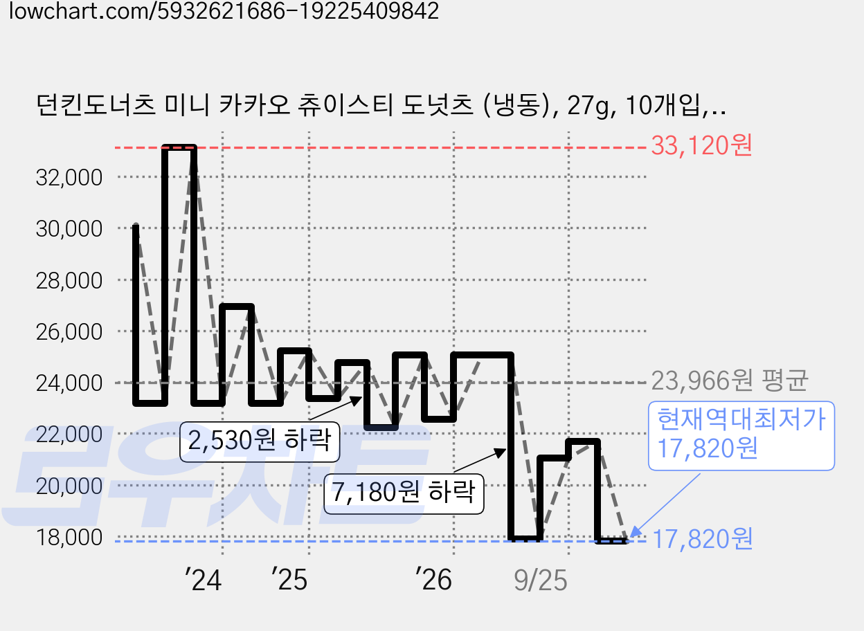 던킨도너츠 미니 카카오 츄이스티 도넛츠 (냉동), 27g, 10개입, 4개 가격 변동 차트, 현재가 17,820원, 역대최저가