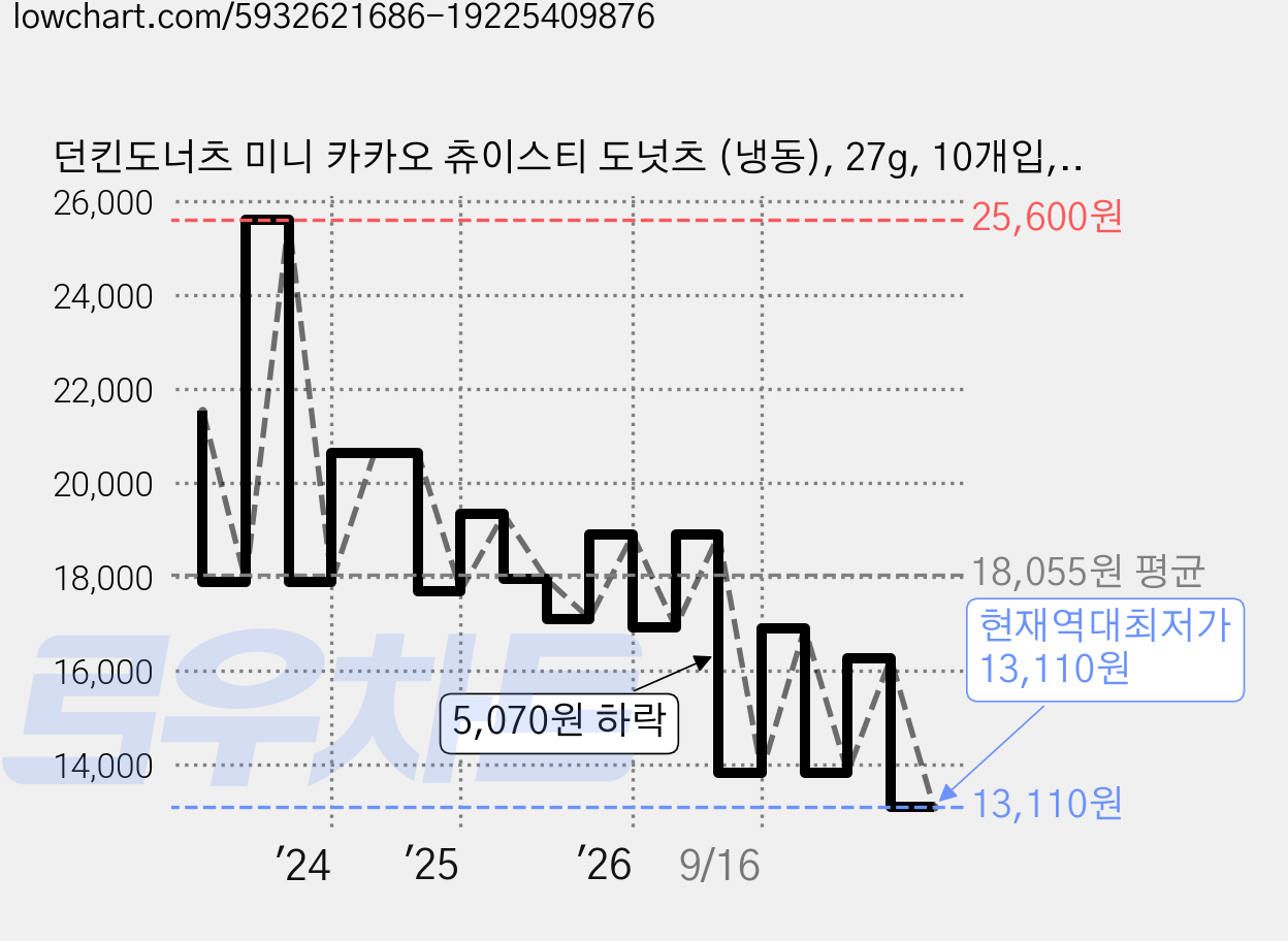 던킨도너츠 미니 카카오 츄이스티 도넛츠 (냉동), 27g, 10개입, 3개 가격 변동 차트, 현재가 13,110원, 역대최저가