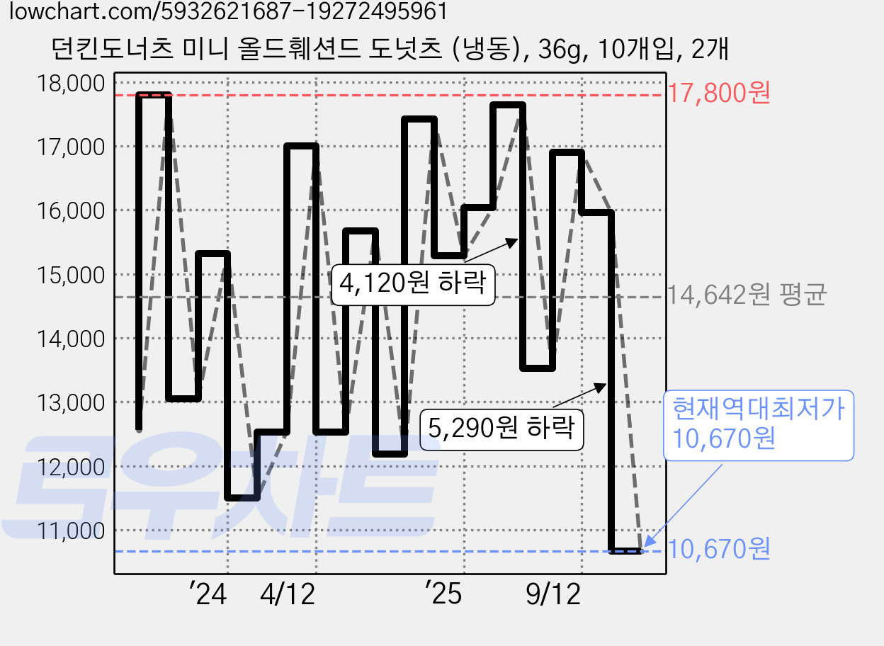 던킨도너츠 미니 올드훼션드 도넛츠 (냉동), 36g, 10개입, 2개 가격 변동 차트, 현재가 10,670원, 역대최저가
